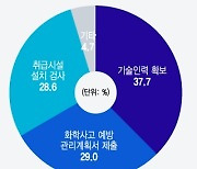 "기술인력이 중소기업 오겠어요?"…화관법에 높아진 허가 문턱