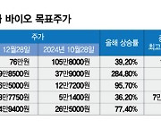 연말 증시 주인공 노리는 바이오, 여전한 기대감에 목표가 줄상향