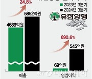 폐암 신약 '렉라자' 효과 유한양행, 3분기 영업익 8배 급증