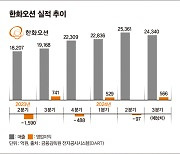 냉·온탕 오가는 한화오션 실적… 적자 딛고 흑자 '정조준'