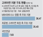 지분율, MBK 38% vs 최윤범 35%… 고려아연 이젠 ‘의결권 전쟁’