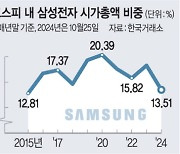 반도체 쏠림 심각… 산업구조 대전환 나섰다