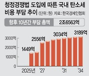 “미국 내년 청정경쟁법 도입시… 한국 10년간 2.7조원 부담”