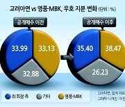 고려아연 11.26% 추가 확보...경영권 분쟁 새 국면