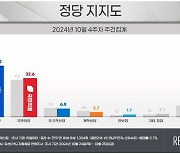 국민의힘 32.6%, 민주 43.2%…국힘 1.3%p 상승, 민주 1.0%p 하락[리얼미터]