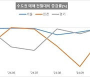 10월 전국 오피스텔 매매가 0.02% 하락…수도권 -0.01%