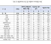 화관법 대상 중기 10곳 중 4곳 "기술 인력 확보 어려워"