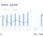 3분기 카드 사용액 5% 증가…"완만한 내수 회복"