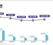 LG엔솔 3분기 영업이익 4483억…전년 대비 38.7%↓