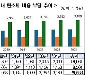 한경협 "美청정경쟁법 도입 시 韓산업계 2.7조원 부담"