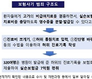 '진료비 쪼개기'로 실손보험금 7억 타낸 일당 320여 명 검거