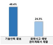 화관법 대상 중소기업 38% “기술인력 확보 어렵다”