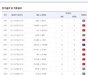 ‘1등 적중금 13억원 이월 발생’…축구토토 승무패 71회차 적중결과 발표