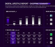 "소비자 절반은 매주 온라인 쇼핑…월 27만원 지출"