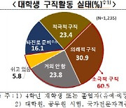 채용 한파 속…취업준비생 10명 중 6명 '소극적 구직'