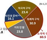 "일자리 찾기 시늉만 하나"..취준생 10명 중 6명 '소극적 구직자'