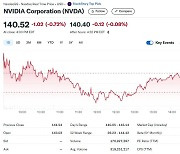 TSMC 4.31% 급락하자 엔비디아도 0.72% 하락(상보)