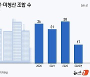 [단독]미청산 재개발·재건축 조합 122곳…조합장 '연봉 1억' 수두룩