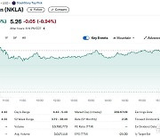 지난 주말 5% 급등했던 니콜라 오늘은 20% 폭등(상보)