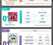 베놈3·로제·다리미·정년이·지옥2, 1위 [한눈에 보는 엔터차트]