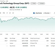 트럼프 미디어 오늘도 22% 폭등, 5일간 50%↑(상보)