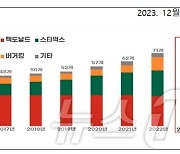 부산 드라이브스루 78곳 특광역시 중 최다…보행자 안전대책 마련