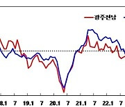 광주·전남 제조업체 11월 경기전망 '비관적'