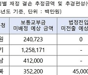 세수 펑크로 충북교육청 보통교부금 2173억 결손 예상