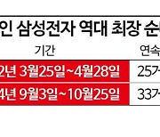 외국인, 삼전 매도 34일만에 멈췄다