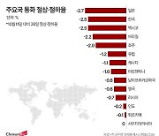 ‘전쟁통’ 러시아 루블보다 떨어진 원화… 재점화된 ‘환율리스크’