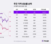 [주간코인시황] 美 ‘빅컷’ 효과에 훈풍 부는 가상자산 시장