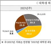 졸업 앞둔 대학생 40% "올해 신규 채용 시장 작년 보다 어려워"