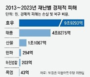 [단독]기후변화 인한 재난 피해 11년간 16조원