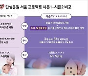 서울시, 저출생 반등 희망 보인다…2026년까지 6조 7000억 투자