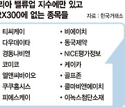 한달새 빛바랜 '밸류업'... 기존 지수와 90% 유사 [갈길 먼 코리아 밸류업지수]