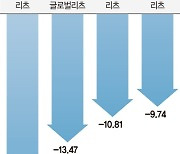 금리인하 수혜주 꼽혔는데… 금리와 함께 고꾸라지는 리츠주