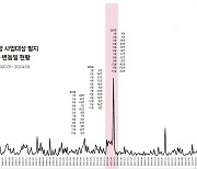 제주 제2공항 입지 확정 전후 ‘투기 의혹’…제주참여연대 “도외 거주자 60% 넘어”