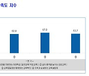 충북 고교생 교육정책 만족도 평균 65점