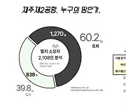 제주 제2공항 토지 소유주 60% '도외인'.. "투기세력 매집 활발"