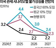 "對中관세 60% 땐, 美물가 4.4% 치솟아"