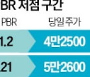 PBR 1배=주가 반등…삼성전자 공식 통할까