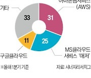 MS "구글, 로비 단체 결성해 사업 방해"