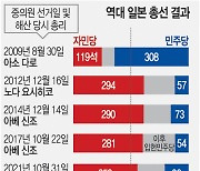 입헌민주당, 12년 만에 최다 의석… 보폭 넓히는 노다, 정권교체 눈독