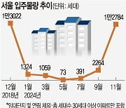 올파포 효과… 서울 입주물량 6년 만에 최대