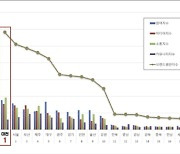 대전시, 대한민국 광역자치단체 브랜드 평판  5개월 연속 '전국 1위'