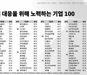 저출생 반전 나선 100대 기업 보니..1위는 '여기'