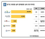 경기도 주차장 태양광 잠재량 '40만kW' 전국 최고