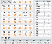 [날씨이야기] 10월30일 수요일(음력 9월28일)