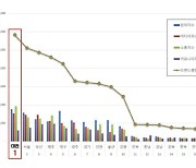 대전시, 광역자치단체 브랜드 평판 5개월 연속 전국 1위