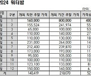 워터밤 열리자 호텔비 5배↑…성수기 숙박요금 살펴보니